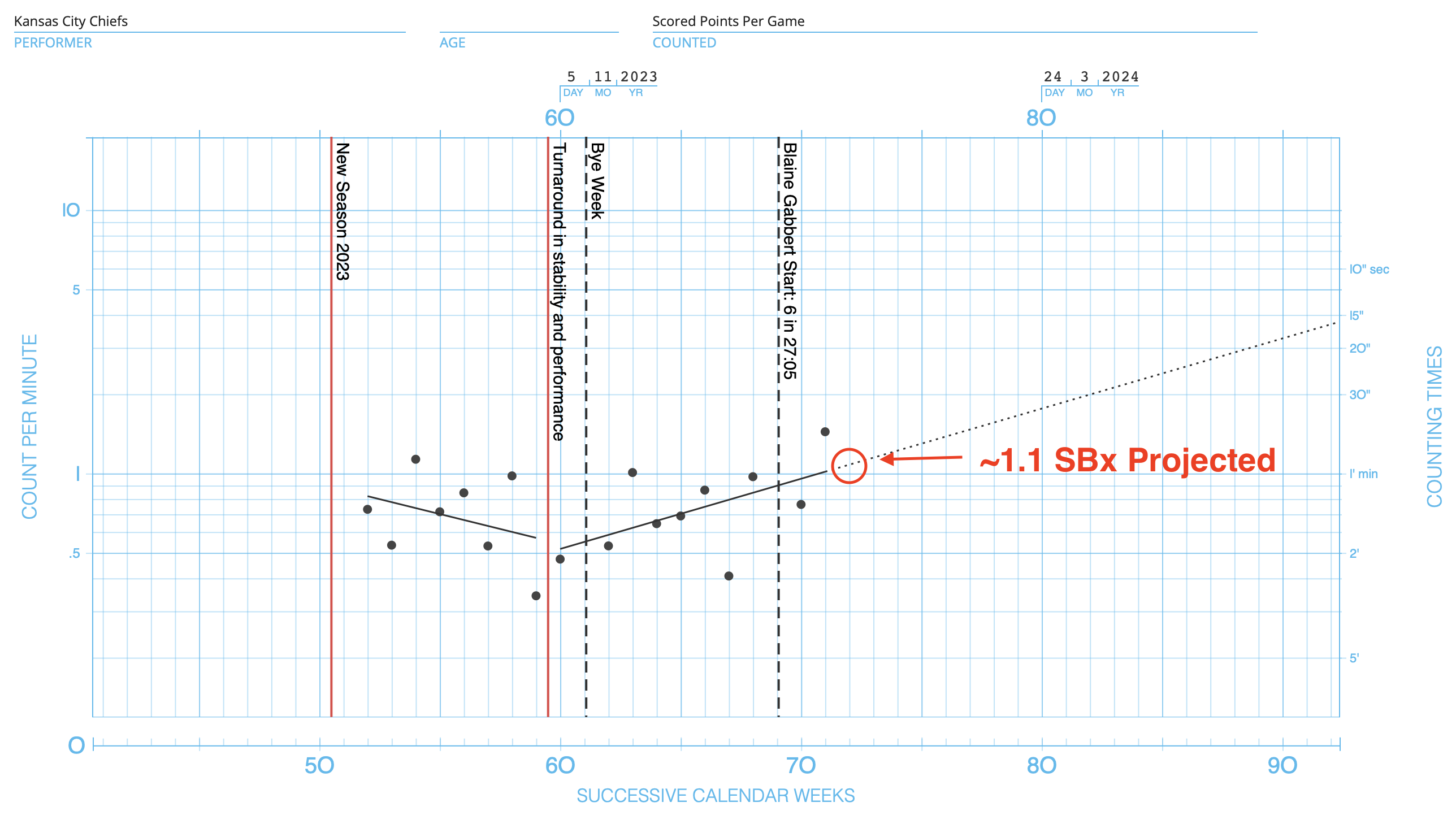 2024 AFC Championship Game: Chiefs Offensive Scoring Behavior